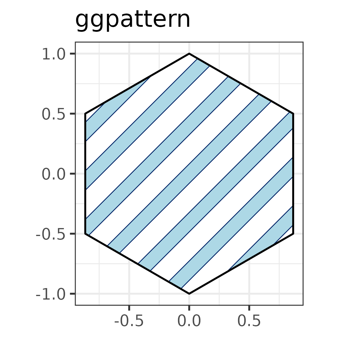The ggpattern logo: a ggplot2 plot of a striped hexagon.
