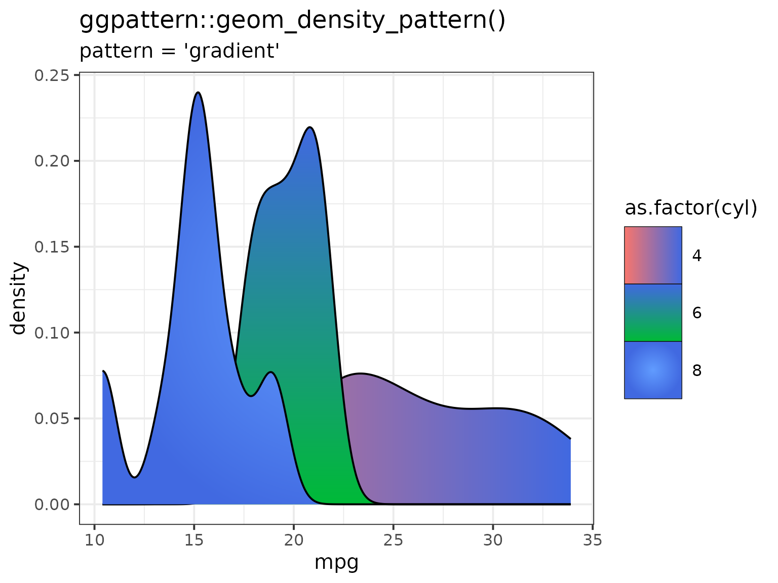 Example of 'gradient' pattern with a non-rectangular geom