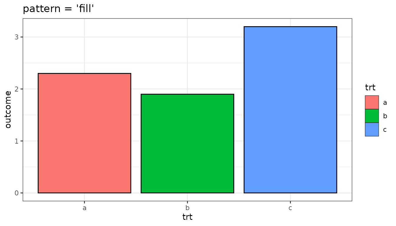 Bar chart using the fill pattern