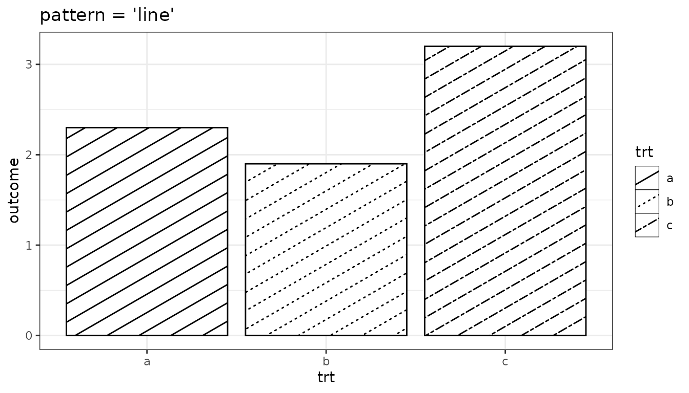 Bar chart using the line pattern with varied linetypes