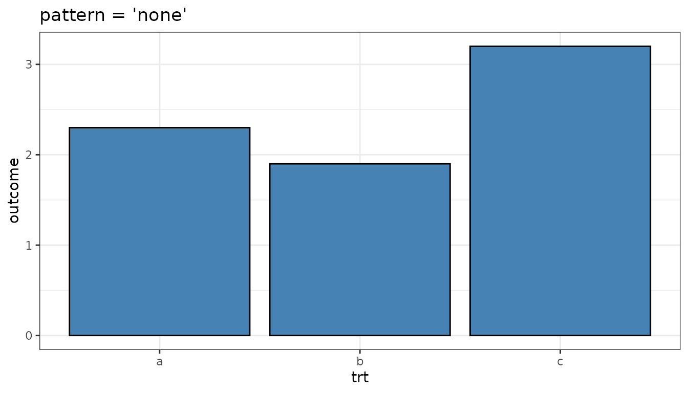 Bar chart using the none pattern