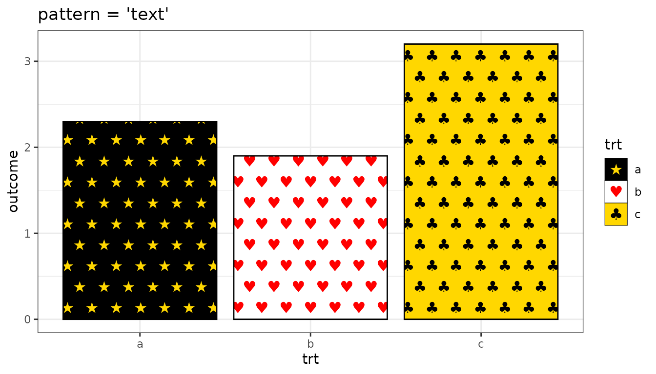 Bar chart using the text pattern with different characters